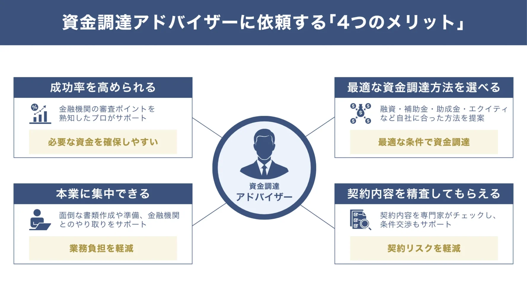 資金調達アドバイザーに相談・依頼する「4つのメリット」