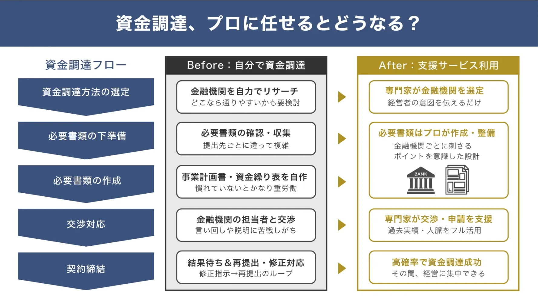 資金調達支援サービスに任せられる業務