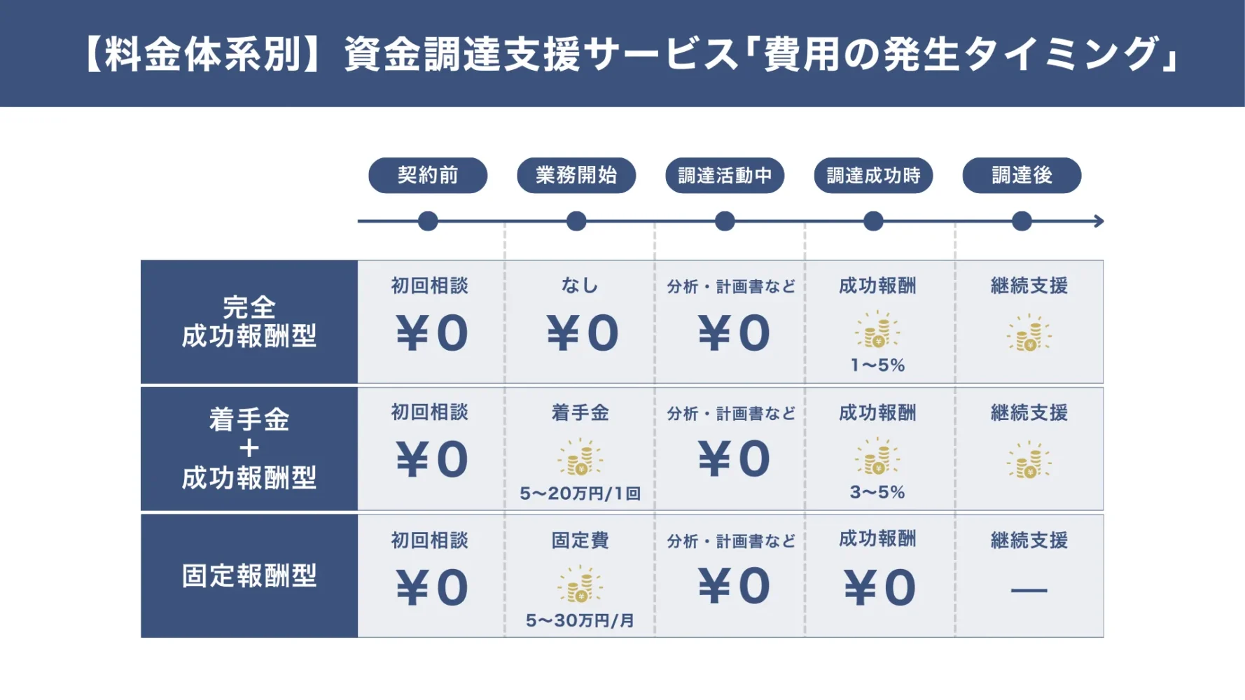 資金調達支援サービスの「費用発生」のタイミング_料金体系別