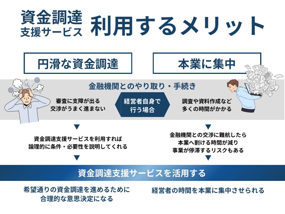 資金調達支援サービスを利用するメリット