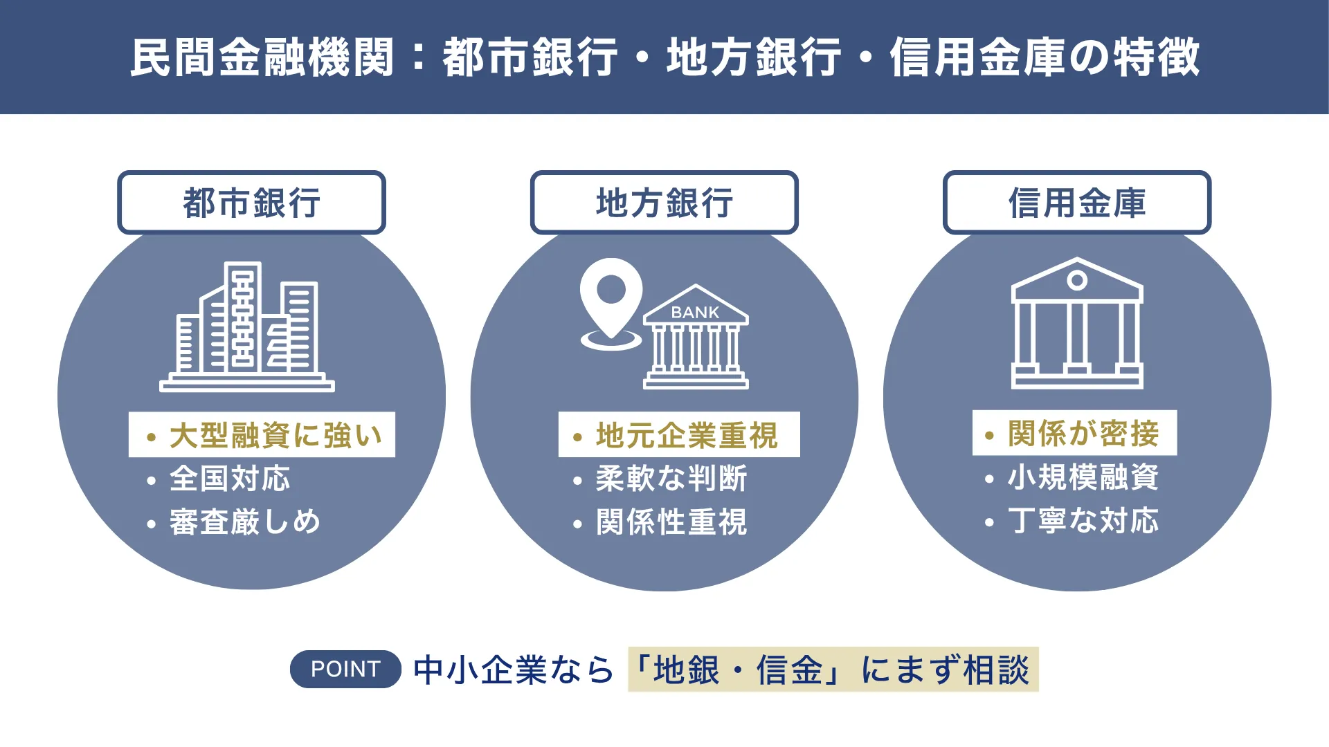 自社ビル購入融資で活用できる「都市銀行」・「地方銀行」・「信用金庫」の融資の特徴を比較