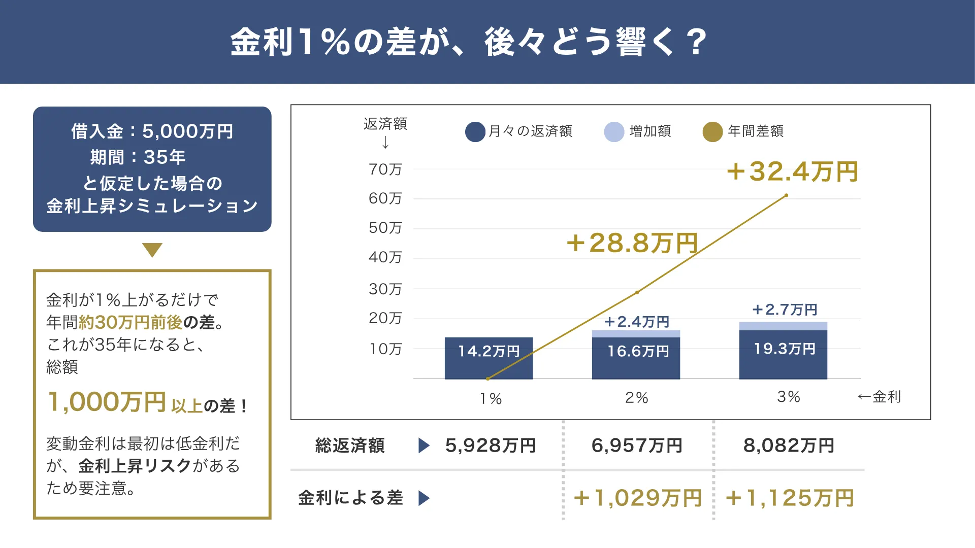 金利上昇のリスク_金利1~3%での返済金額インパクトのシミュレーション表