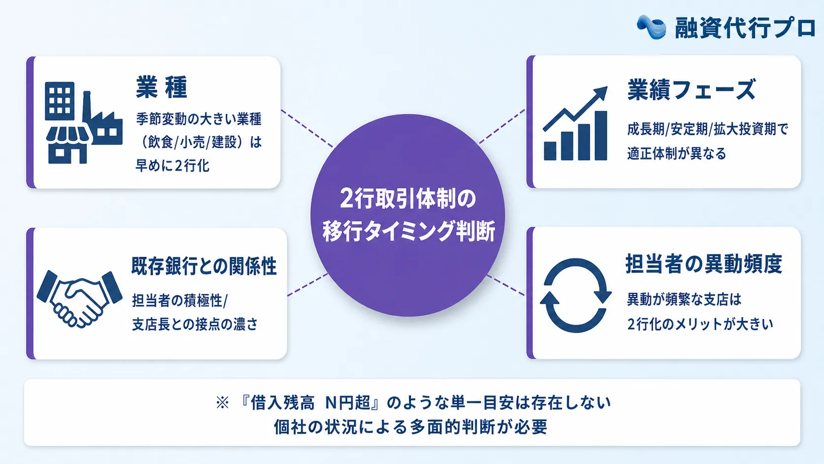 金融機関の融資を二行取引体制にする移行タイミング