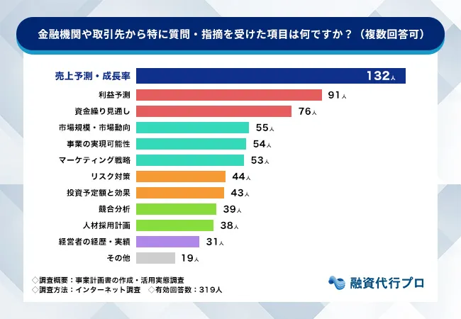 金融機関や取引先から特に質問・指摘を受けた項目は何ですか？_融資代行プロ