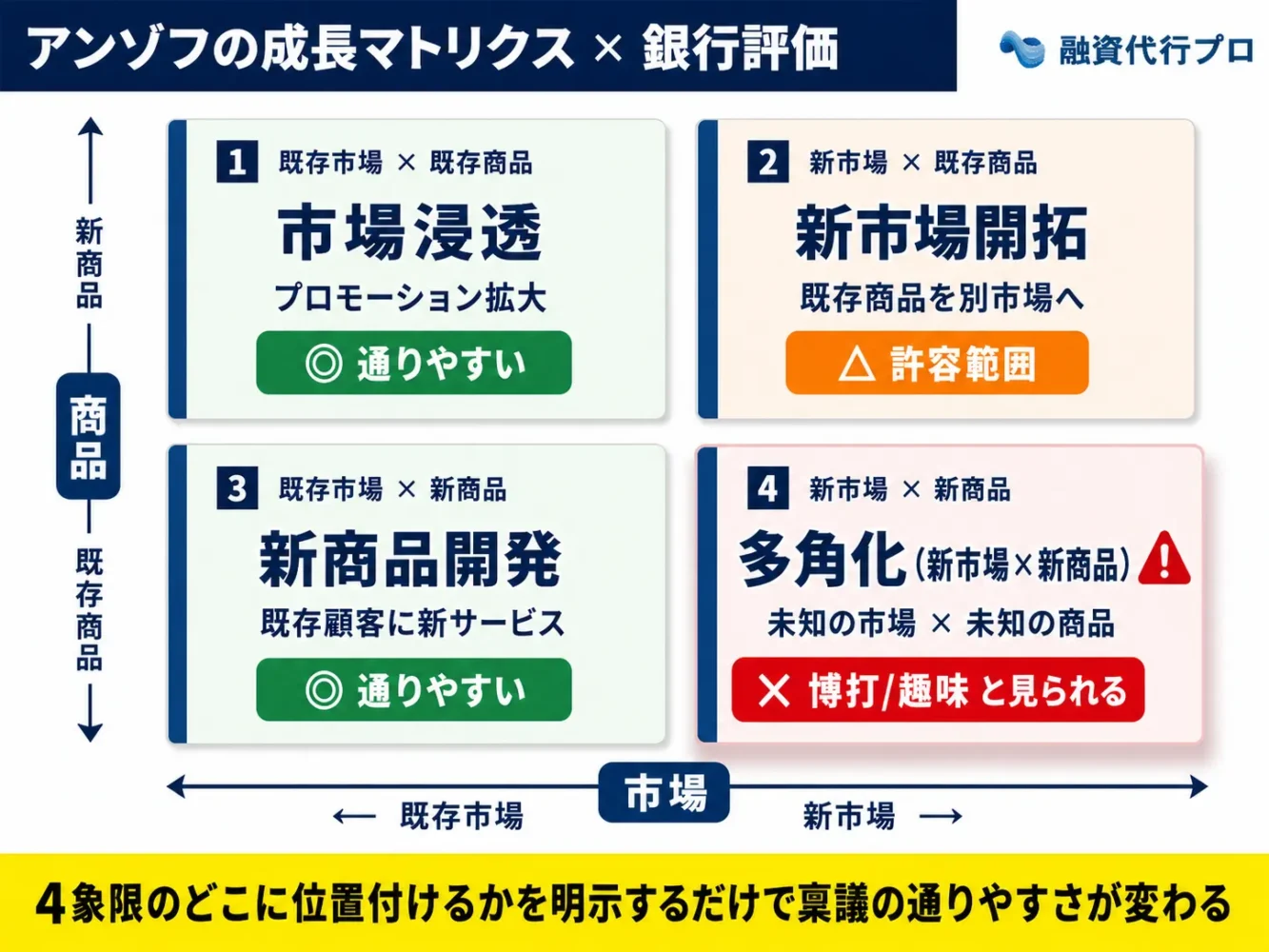 銀行が新規事業融資で見ているアンゾフの成長マトリックス（新規事業の進出先）