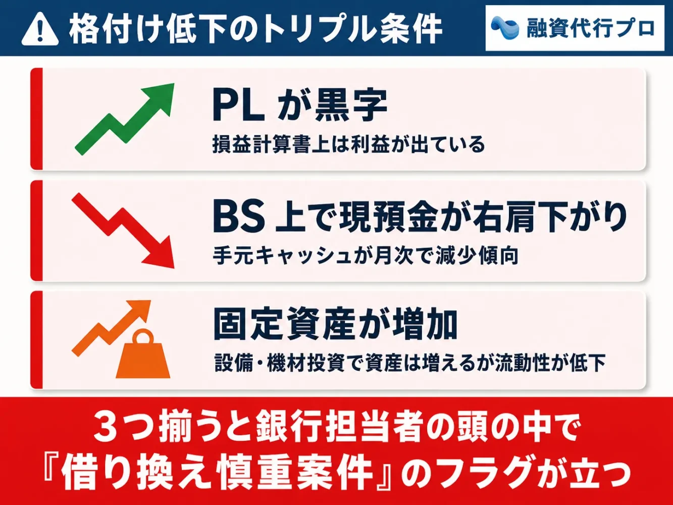 銀行が警戒する、格付けが下がる3つの財務条件