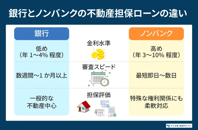 銀行とノンバンクの不動産担保ローンの違い