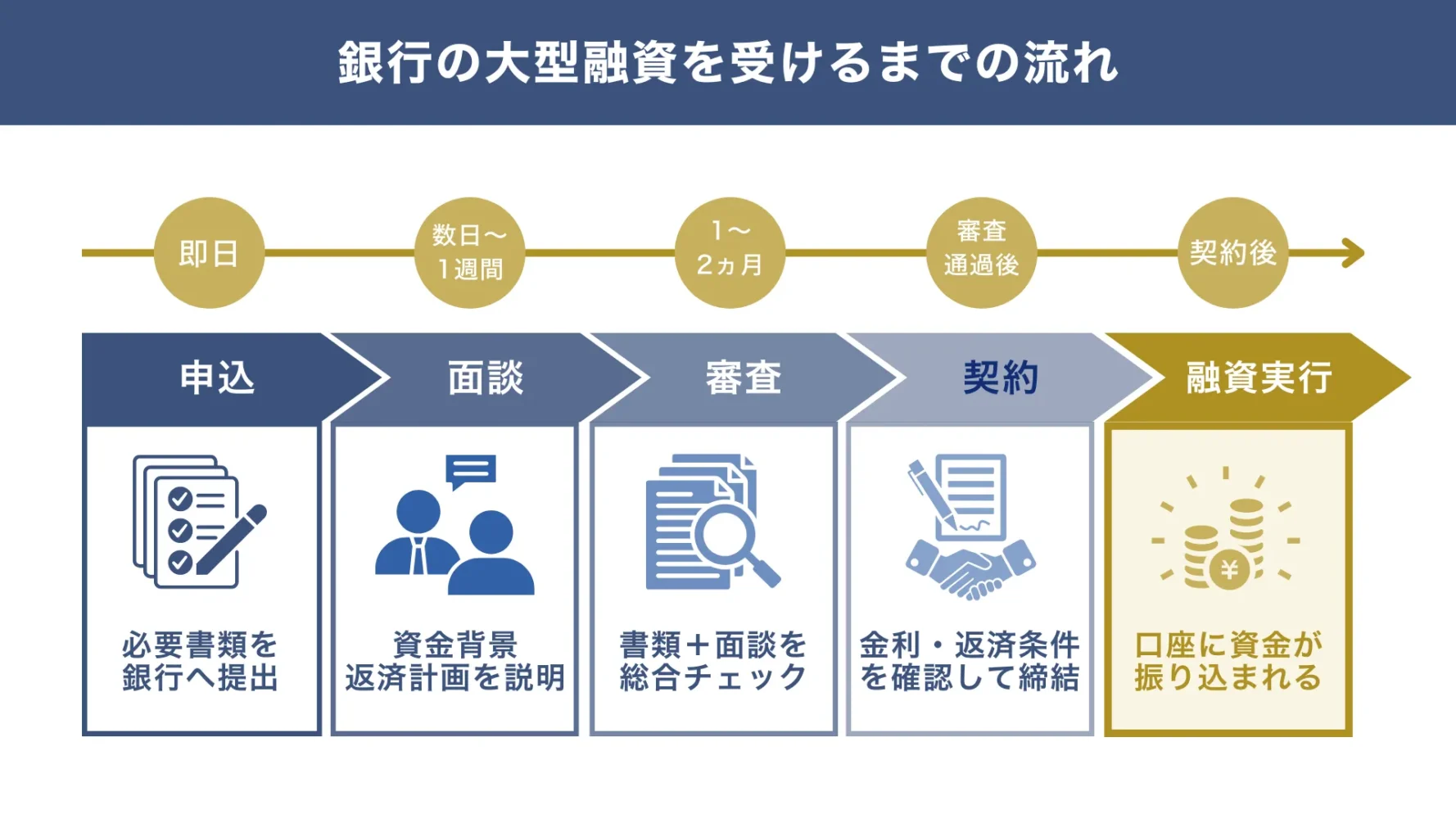 銀行の大型融資を受ける流れ【4ステップ】と、それぞれの期間