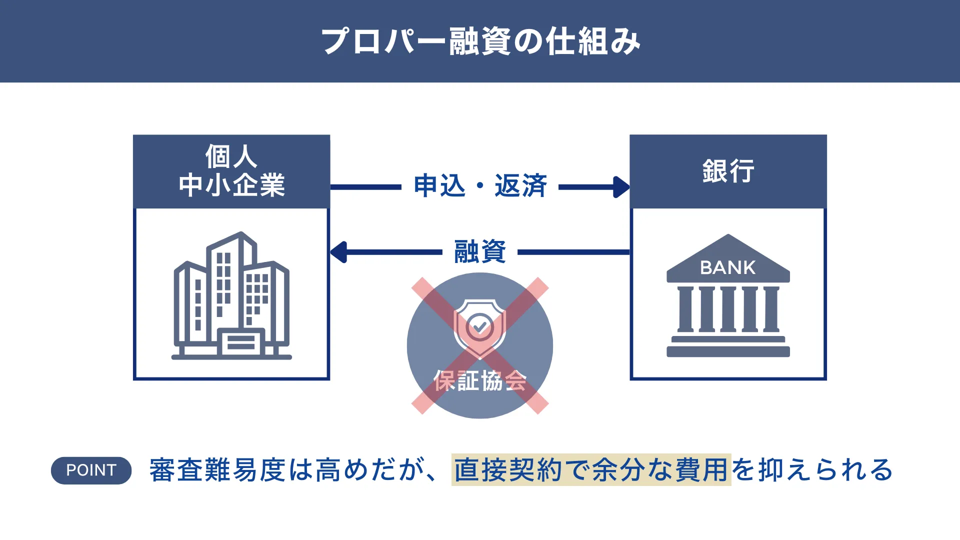 銀行融資の「プロパー融資」の仕組み【図解】