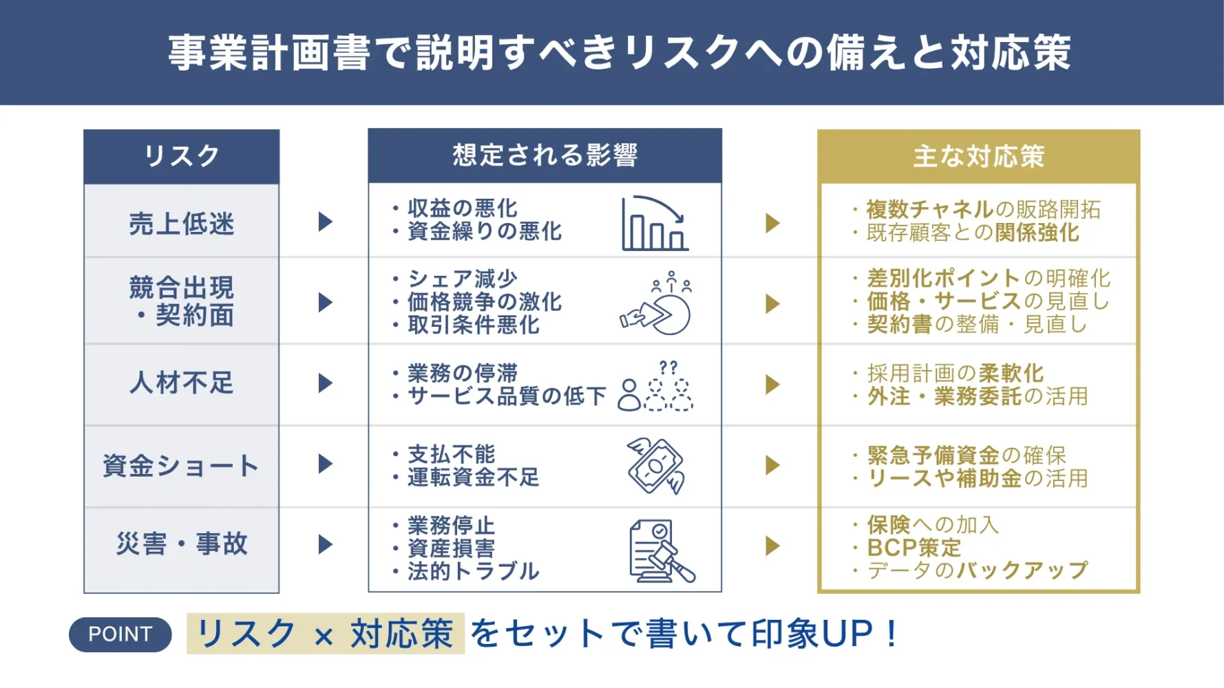 銀行融資向け事業計画書で示すべき「リスク」と「備え・対策」の例