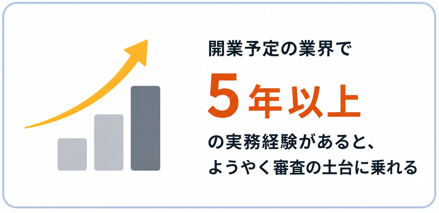 創業融資では、開業予定の業界で5年以上の経験があるべき